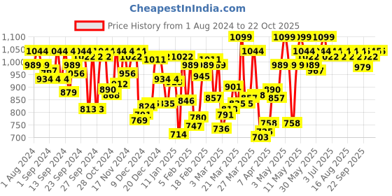 myntra.com U.S. Polo Assn. Men Lightweight Pure Cotton Lounge Pants u.s. polo assn. Price History Graph from 1 Aug 2024 to 21 Oct 2025
