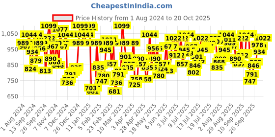 myntra.com U.S. Polo Assn. Men Lightweight Pure Cotton Lounge Pants u.s. polo assn. Price History Graph from 1 Aug 2024 to 20 Oct 2025