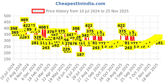myntra.com U.S. Polo Assn. Men Lime Green Solid Low-Rise Knitted Coolmax Briefs I706-D01-PL u.s. polo assn. Price History Graph from 10 Jul 2024 to 25 Nov 2025