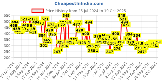 myntra.com U.S. Polo Assn. Men Lime Green Solid Low-Rise Knitted Coolmax Trunk I707-D01-PL u.s. polo assn. Price History Graph from 25 Jul 2024 to 17 Oct 2025