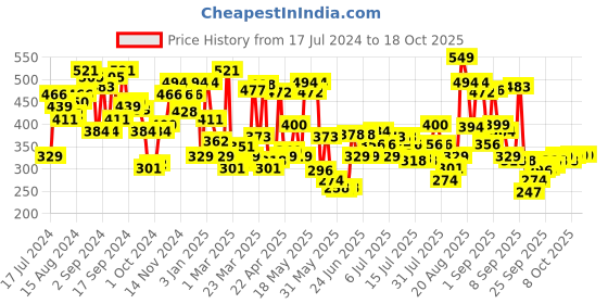 myntra.com U.S. Polo Assn. Men Lime Green Solid Low-Rise Knitted Coolmax Trunk I707-D01-PL u.s. polo assn. Price History Graph from 17 Jul 2024 to 17 Oct 2025