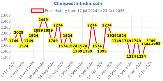 myntra.com U.S. Polo Assn. Men Long Sleeves Casual Shirt u.s. polo assn. Price History Graph from 17 Jul 2024 to 23 Oct 2025