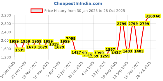 myntra.com U.S. Polo Assn. Men Long Sleeves Pullover Sweaters u.s. polo assn. Price History Graph from 30 Jan 2025 to 28 Oct 2025