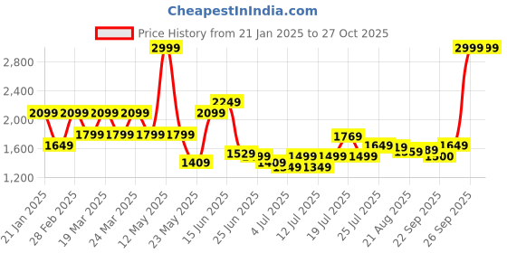 myntra.com U.S. Polo Assn. Men Long Sleeves Round Neck Sweatshirts Sweatshirt u.s. polo assn. Price History Graph from 21 Jan 2025 to 27 Oct 2025