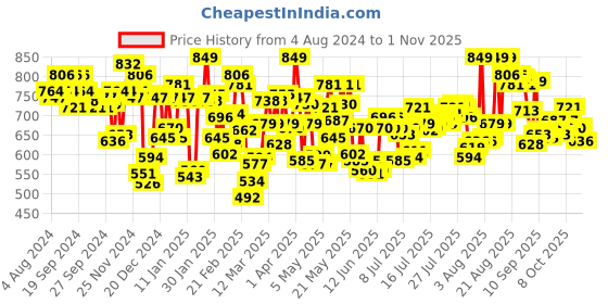 myntra.com U.S. Polo Assn. Men Lounge Shorts u.s. polo assn. Price History Graph from 4 Aug 2024 to 1 Nov 2025