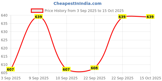 myntra.com U.S. Polo Assn. Men Low-Rise Antibacterial Short Trunk AT001-006-PL u.s. polo assn. Price History Graph from 3 Sep 2025 to 15 Oct 2025