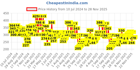 myntra.com U.S. Polo Assn. Men Low-Rise Knitted Micro Modal Briefs I702-195-PL u.s. polo assn. Price History Graph from 10 Jul 2024 to 28 Nov 2025