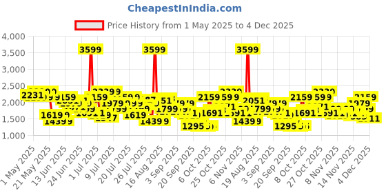myntra.com U.S. Polo Assn. Men MADRYN 3.0 Sneakers u.s. polo assn. Price History Graph from 1 May 2025 to 4 Dec 2025