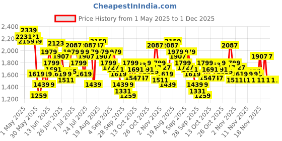 myntra.com U.S. Polo Assn. Men MADRYN 3.0 Sneakers u.s. polo assn. Price History Graph from 1 May 2025 to 30 Nov 2025