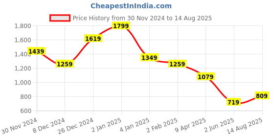 myntra.com U.S. Polo Assn. Men Mandarin Collar Solid Slim Fit T-shirt u.s. polo assn. Price History Graph from 30 Nov 2024 to 14 Aug 2025