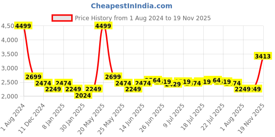 myntra.com U.S. Polo Assn. Men Maroon Solid Padded Jacket u.s. polo assn. Price History Graph from 1 Aug 2024 to 19 Nov 2025