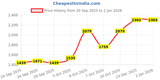 myntra.com U.S. Polo Assn. Men Maroon Solid Pullover Sweater u.s. polo assn. Price History Graph from 20 Sep 2025 to 2 Jan 2026