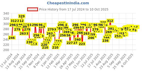 myntra.com U.S. Polo Assn. Men Maroon Solid Trunks I667-006-P1 u.s. polo assn. Price History Graph from 17 Jul 2024 to 4 Oct 2025