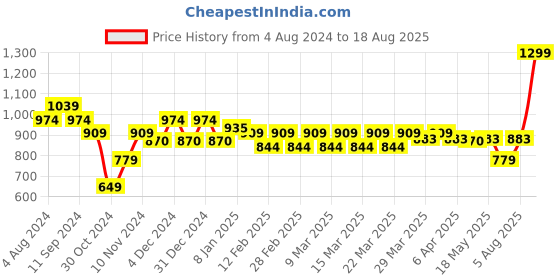 myntra.com U.S. Polo Assn. Men Maroon Stretchy Tipped Cotton T-Shirt u.s. polo assn. Price History Graph from 4 Aug 2024 to 18 Aug 2025