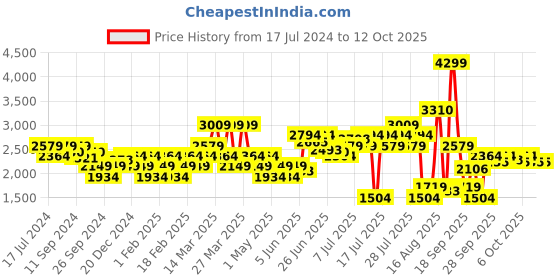 myntra.com U.S. Polo Assn. Men Mesh Running Shoes u.s. polo assn. Price History Graph from 17 Jul 2024 to 12 Oct 2025