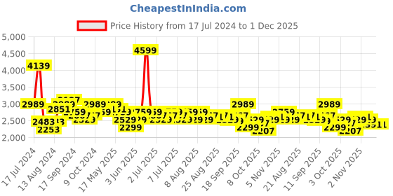 myntra.com U.S. Polo Assn. Men Mesh Walking Shoes u.s. polo assn. Price History Graph from 17 Jul 2024 to 1 Dec 2025