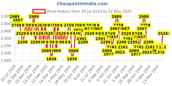 myntra.com U.S. Polo Assn. Men Mesh Walking Shoes u.s. polo assn. Price History Graph from 30 Jul 2024 to 20 Nov 2025