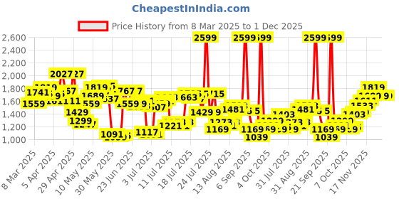 myntra.com U.S. Polo Assn. Men Micro Or Ditsy Printed Austin Trim Fit Trousers u.s. polo assn. Price History Graph from 8 Mar 2025 to 1 Dec 2025