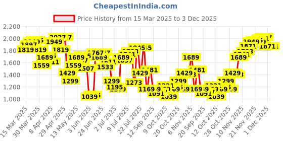 myntra.com U.S. Polo Assn. Men Micro Or Ditsy Printed Denver Slim Fit Trousers u.s. polo assn. Price History Graph from 15 Mar 2025 to 1 Dec 2025