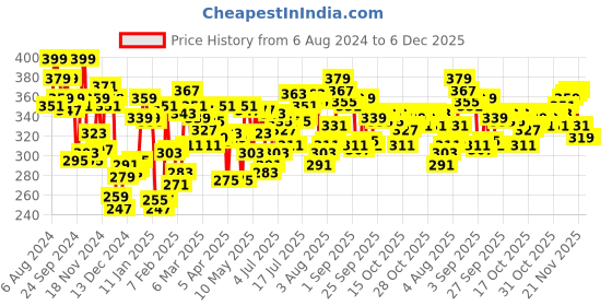 myntra.com U.S. Polo Assn. Men Mid-Rise Antibacterial Basic Briefs u.s. polo assn. Price History Graph from 6 Aug 2024 to 4 Dec 2025