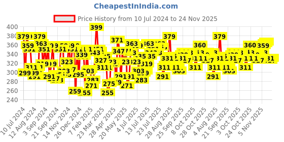 myntra.com U.S. Polo Assn. Men Mid-Rise Antibacterial Basic Briefs u.s. polo assn. Price History Graph from 10 Jul 2024 to 24 Nov 2025