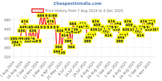 myntra.com U.S. Polo Assn. Men Mid-Rise Basic Briefs PB001-002-PL u.s. polo assn. Price History Graph from 7 Aug 2024 to 4 Dec 2025
