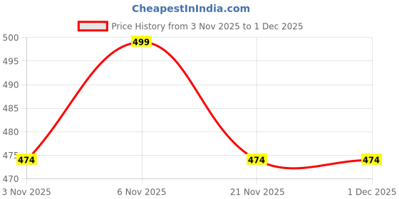 myntra.com U.S. Polo Assn. Men Mid-Rise Basic Briefs PB006-C09-PL u.s. polo assn. Price History Graph from 3 Nov 2025 to 1 Dec 2025