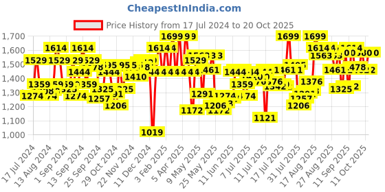 myntra.com U.S. Polo Assn. Men Mid Rise Cotton Stretch LJ003 Joggers u.s. polo assn. Price History Graph from 17 Jul 2024 to 20 Oct 2025