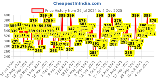 myntra.com U.S. Polo Assn. Men Mid Rise Cotton Trunk OET04-002-PL u.s. polo assn. Price History Graph from 26 Jul 2024 to 4 Dec 2025