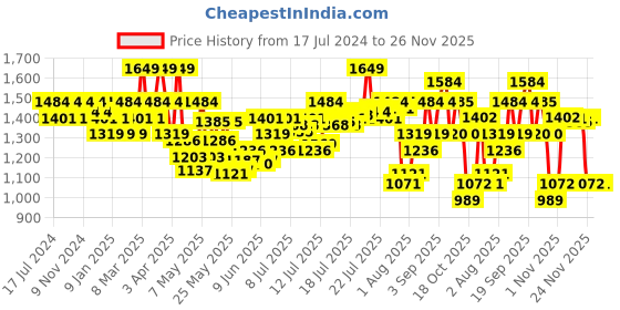 myntra.com U.S. Polo Assn. Men Mid-Rise High Stretch AJ001 Active Joggers u.s. polo assn. Price History Graph from 17 Jul 2024 to 26 Nov 2025