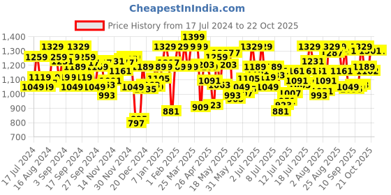 myntra.com U.S. Polo Assn. Men Mid Rise Joggers u.s. polo assn. Price History Graph from 17 Jul 2024 to 21 Oct 2025