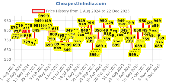 myntra.com U.S. Polo Assn. Men Mid Rise Lounge Pant u.s. polo assn. Price History Graph from 1 Aug 2024 to 22 Dec 2025