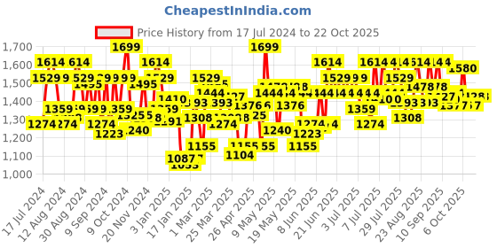 myntra.com U.S. Polo Assn. Men Mid-Rise Lounge Pants u.s. polo assn. Price History Graph from 17 Jul 2024 to 21 Oct 2025