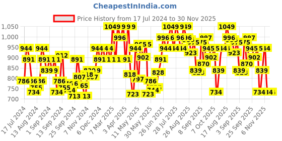 myntra.com U.S. Polo Assn. Men Mid Rise LR001 Lounge Track Pants u.s. polo assn. Price History Graph from 17 Jul 2024 to 30 Nov 2025