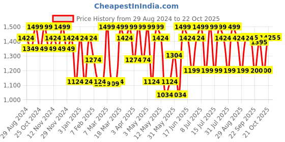 myntra.com U.S. Polo Assn. Men Mid-Rise OR002 Lounge Pants u.s. polo assn. Price History Graph from 29 Aug 2024 to 22 Oct 2025