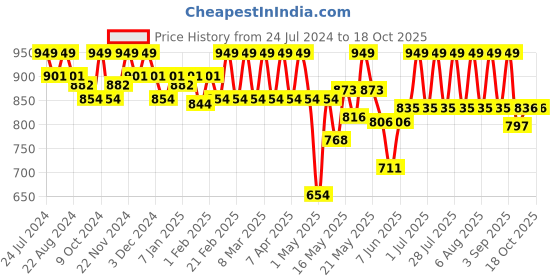myntra.com U.S. Polo Assn. Men Mid-Rise Regular Shorts u.s. polo assn. Price History Graph from 24 Jul 2024 to 18 Oct 2025