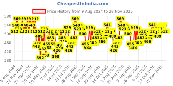 myntra.com U.S. Polo Assn. Men Mid-Rise Stretchable Basic Briefs u.s. polo assn. Price History Graph from 9 Aug 2024 to 28 Nov 2025