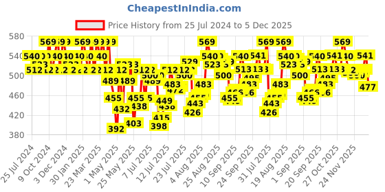 myntra.com U.S. Polo Assn. Men Mid-Rise Stretchable Basic Briefs u.s. polo assn. Price History Graph from 25 Jul 2024 to 5 Dec 2025