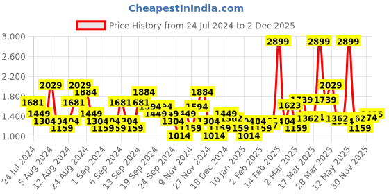 myntra.com U.S. Polo Assn. Men Mid-Rise Tapered Fit Plain Chinos Trousers u.s. polo assn. Price History Graph from 24 Jul 2024 to 30 Nov 2025