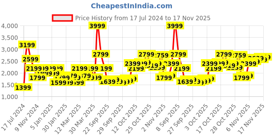 myntra.com U.S. Polo Assn. Men Mock Collar Bomber Jacket u.s. polo assn. Price History Graph from 17 Jul 2024 to 17 Nov 2025