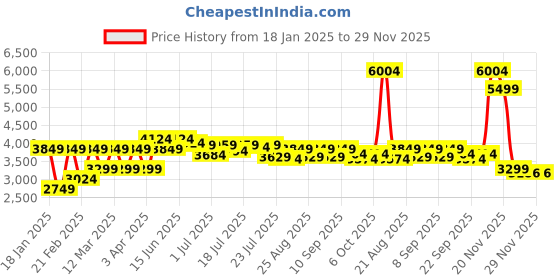 myntra.com U.S. Polo Assn. Men Mock Collar Solid Casual Bomber Jacket u.s. polo assn. Price History Graph from 18 Jan 2025 to 29 Nov 2025