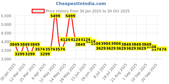 myntra.com U.S. Polo Assn. Men Mock Collar Solid Casual Bomber Jacket u.s. polo assn. Price History Graph from 30 Jan 2025 to 30 Oct 2025