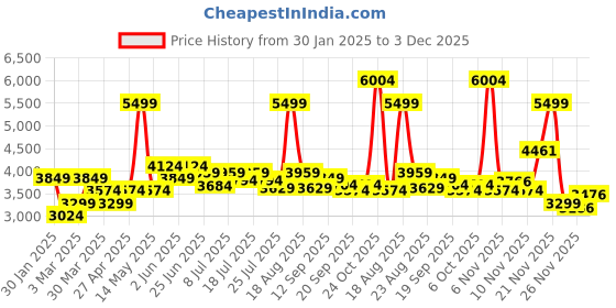 myntra.com U.S. Polo Assn. Men Mock Collar Solid Casual Bomber Jacket u.s. polo assn. Price History Graph from 30 Jan 2025 to 3 Dec 2025