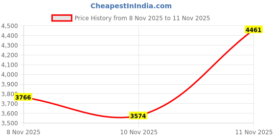 myntra.com U.S. Polo Assn. Men Mock Collar Solid Casual Bomber Jacket u.s. polo assn. Price History Graph from 8 Nov 2025 to 11 Nov 2025