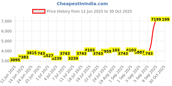 myntra.com U.S. Polo Assn. Men Mock Collar Solid Casual Padded Jacket u.s. polo assn. Price History Graph from 12 Jun 2025 to 30 Oct 2025