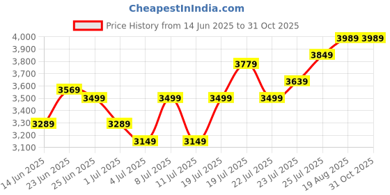 myntra.com U.S. Polo Assn. Men Mock Collar Solid Casual Tailored Jacket u.s. polo assn. Price History Graph from 14 Jun 2025 to 30 Oct 2025