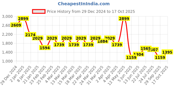 myntra.com U.S. Polo Assn. Men Modern Spread Collar Checked Cotton Slim Fit Casual Shirt u.s. polo assn. Price History Graph from 29 Dec 2024 to 17 Oct 2025