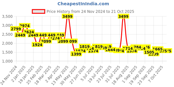 myntra.com U.S. Polo Assn. Men Modern Spread Collar Floral Printed Cotton Slim Fit Casual Shirt u.s. polo assn. Price History Graph from 24 Nov 2024 to 21 Oct 2025