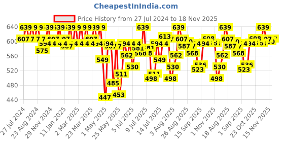 myntra.com U.S. Polo Assn. Men Moisture Wicking Stretchable Trunk u.s. polo assn. Price History Graph from 27 Jul 2024 to 18 Nov 2025