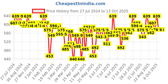 myntra.com U.S. Polo Assn. Men Moisture Wicking Stretchable Trunk AT001-G01-PL u.s. polo assn. Price History Graph from 27 Jul 2024 to 13 Oct 2025